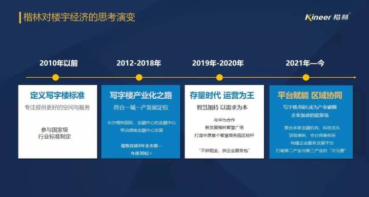 2022中國樓宇經濟北京論壇，楷林“平臺經濟”重磅發聲！